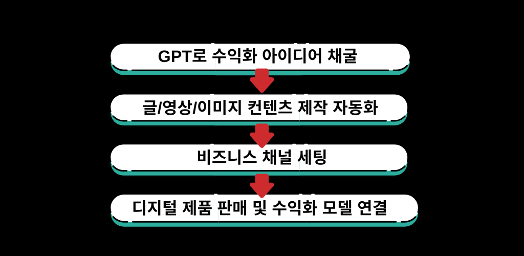 온라인 부업
